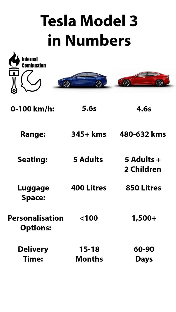 Tesla Model 3 in Numbers